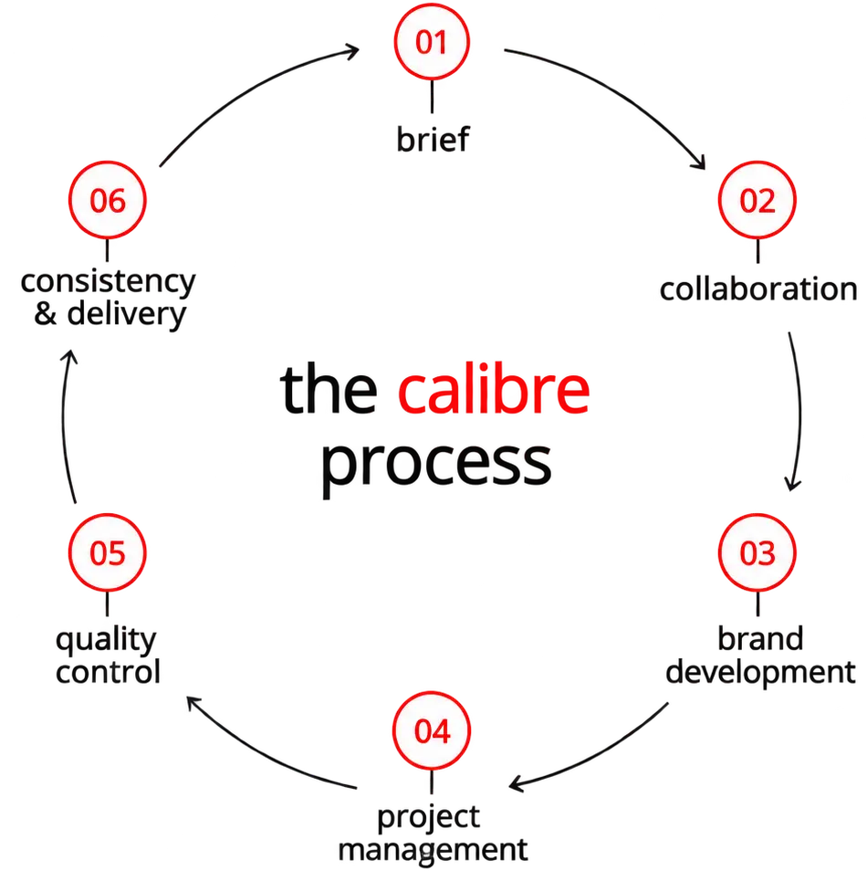 The Calibre Process Circular Infographic